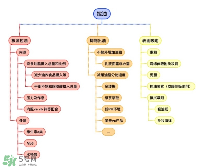 皮膚控油方法與技巧 控油三部曲