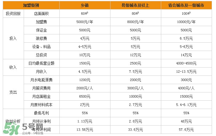 張亮麻辣燙加盟費(fèi)多少？張亮麻辣燙怎么樣