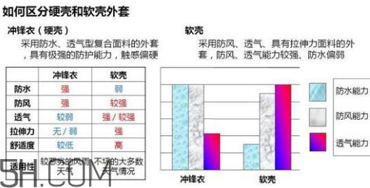 沖鋒衣軟殼好還是硬殼好？沖鋒衣軟殼和硬殼的區(qū)別