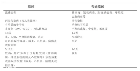 流感和普通感冒有什么區(qū)別？看這張圖就明白了