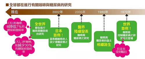 糖尿病能喝咖啡嗎 喝咖啡對(duì)糖尿病好嗎