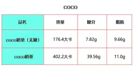 coco奶茶熱量高嗎？一杯coco奶茶的熱量表