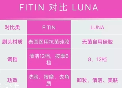 fitin潔面儀和露娜哪個(gè)好？泰國(guó)fitin潔面儀和luna潔面儀對(duì)比