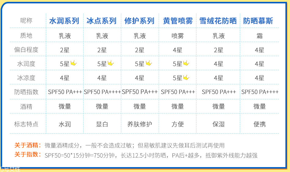 mistine防曬霜一共有幾款 mistine防曬霜哪個(gè)最好用