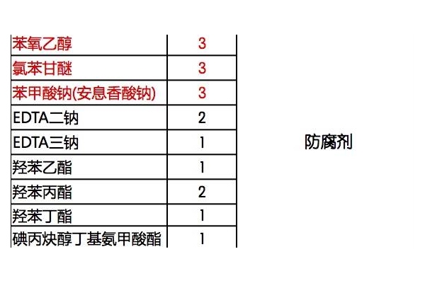 化妝品是否含防腐劑怎么看 化妝品有害成分介紹