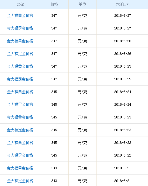 金大福黃金多少錢(qián)一克？金大福黃金價(jià)格