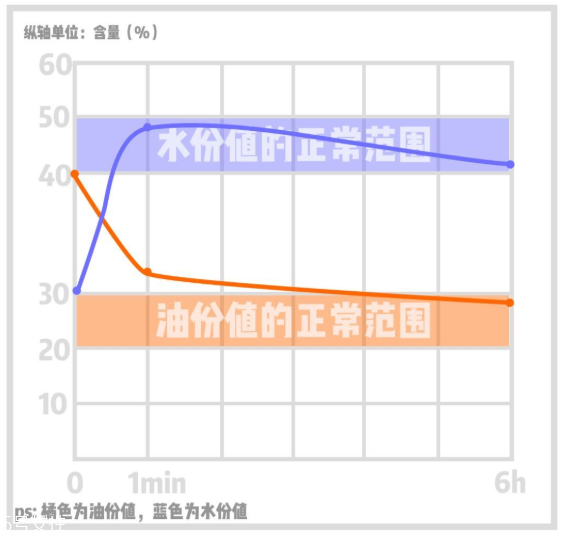 嬌韻詩不死鳥水精華適合油皮嗎 嬌韻詩不死鳥水精華油嗎