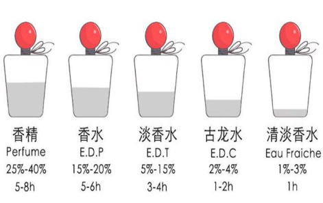 香水會(huì)致癌嗎 這種成分要規(guī)避