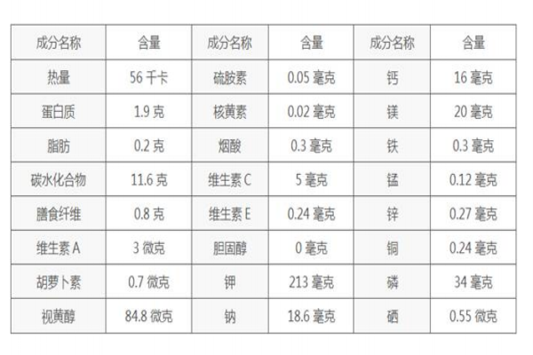 秋季養(yǎng)生薯類選擇是王道 營養(yǎng)健康一級棒