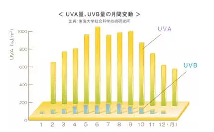 秋冬防曬霜哪個牌子好 4款保濕型防曬霜推薦