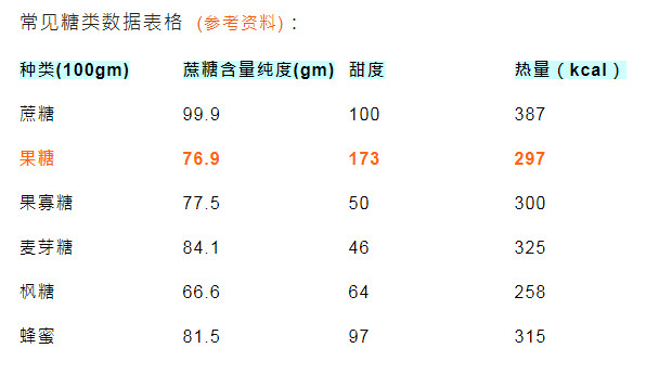 果糖是什么 果糖是好是壞