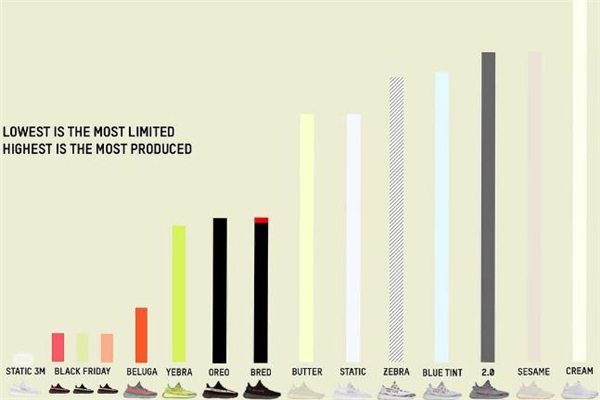 yeezy 350所有配色貨量對(duì)比 滿天星最為稀有