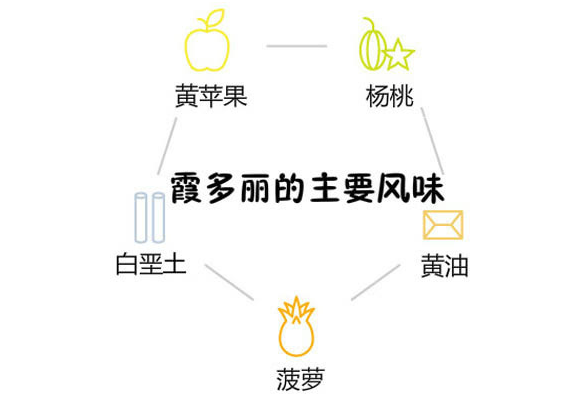 霞多麗和雷司令的區(qū)別 霞多麗和長(zhǎng)相思的區(qū)別