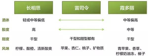 霞多麗和雷司令的區(qū)別 霞多麗和長(zhǎng)相思的區(qū)別