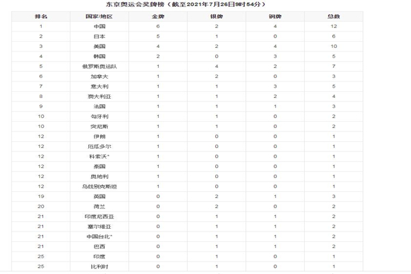 奧運(yùn)獎牌獲得者可摘口罩30秒 東京奧運(yùn)會獎牌榜