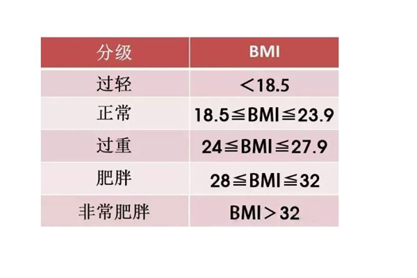 bmi正常范圍值是多少 bmi偏低說明什么意思