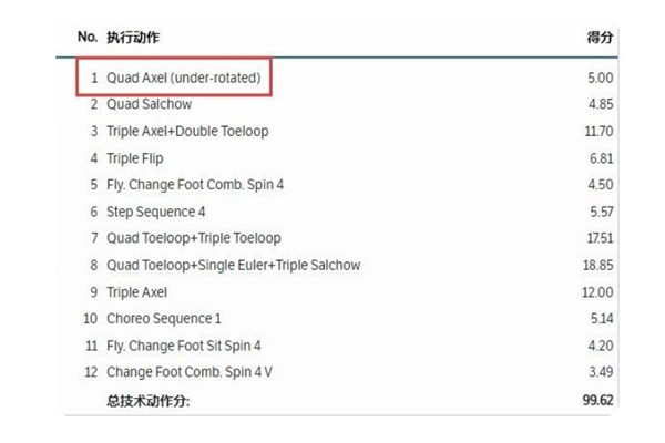 奧林匹克官網(wǎng):羽生結(jié)弦4A未被認(rèn)定 羽生結(jié)弦說這是他最接近4A的一次