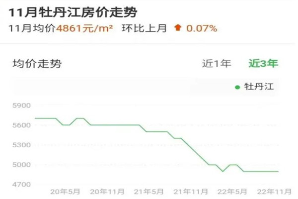 房?jī)r(jià)領(lǐng)跌的牡丹江被稱(chēng)“第2個(gè)鶴崗” 近期房?jī)r(jià)為什么下跌